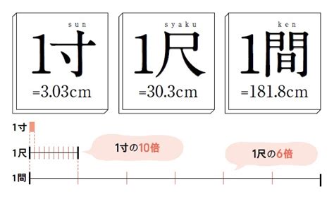 建築 尺|「間（けん）」「尺」「寸」のサイズとは？尺貫法や尺モジュー。